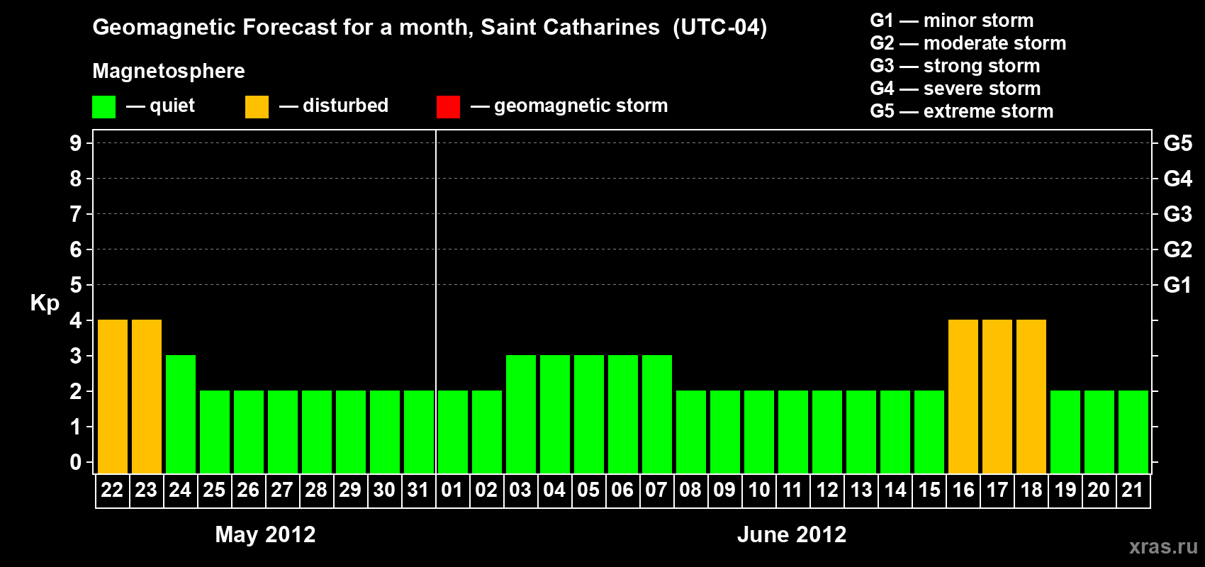 Forecast of the daily maximal value of geomagnetic index Kp for <b>1 month</b> (31 days) <b>from May 22, 2012 to Jun 21, 2012</b>