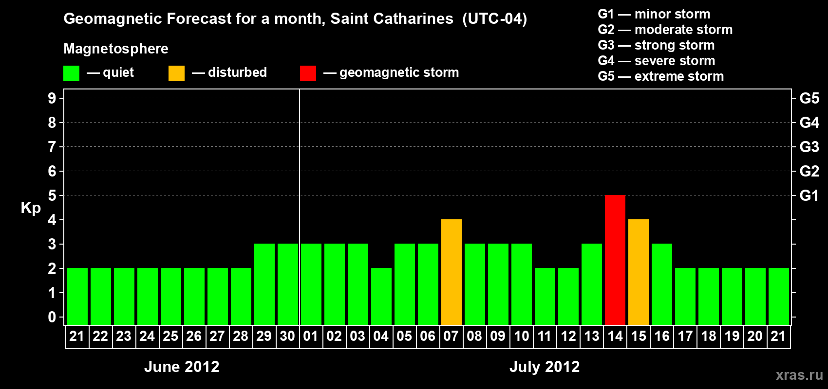 Forecast of the daily maximal value of geomagnetic index Kp for <b>1 month</b> (31 days) <b>from Jun 21, 2012 to Jul 21, 2012</b>