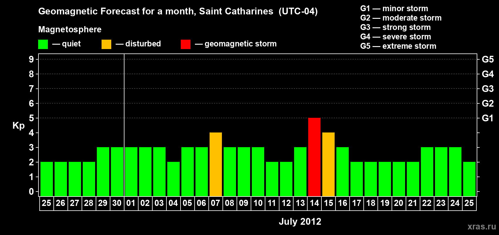 Forecast of the daily maximal value of geomagnetic index Kp for <b>1 month</b> (31 days) <b>from Jun 25, 2012 to Jul 25, 2012</b>