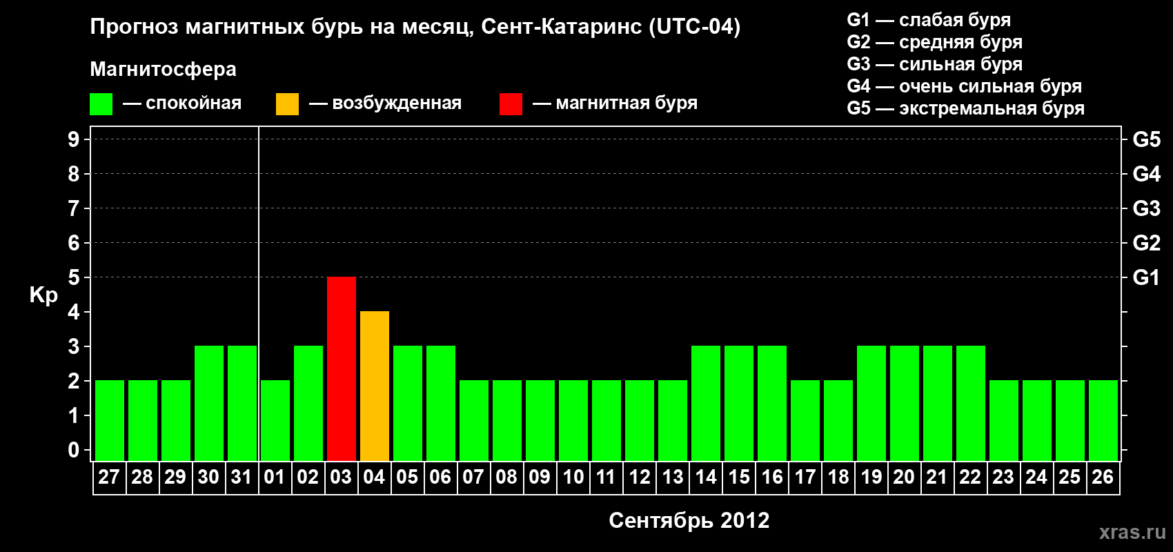 Прогноз максимального суточного геомагнитного индекса Kp на <b>1 месяц</b> (31 день) <b>с 27 августа по 26 сентября 2012 г</b>