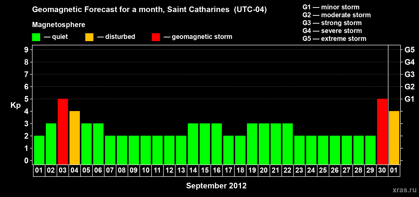 Forecast of the daily maximal value of geomagnetic index Kp for <b>1 month</b> (31 days) <b>from Sep 01, 2012 to Oct 01, 2012</b>