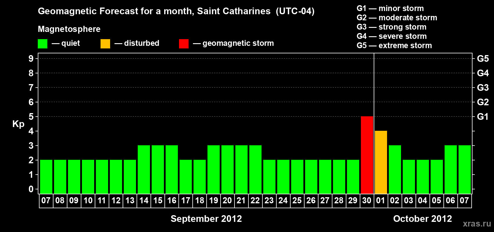 Forecast of the daily maximal value of geomagnetic index Kp for <b>1 month</b> (31 days) <b>from Sep 07, 2012 to Oct 07, 2012</b>