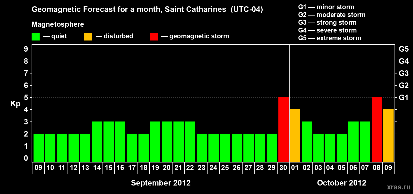 Forecast of the daily maximal value of geomagnetic index Kp for <b>1 month</b> (31 days) <b>from Sep 09, 2012 to Oct 09, 2012</b>