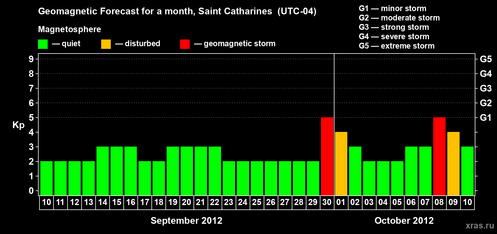 Forecast of the daily maximal value of geomagnetic index Kp for <b>1 month</b> (31 days) <b>from Sep 10, 2012 to Oct 10, 2012</b>