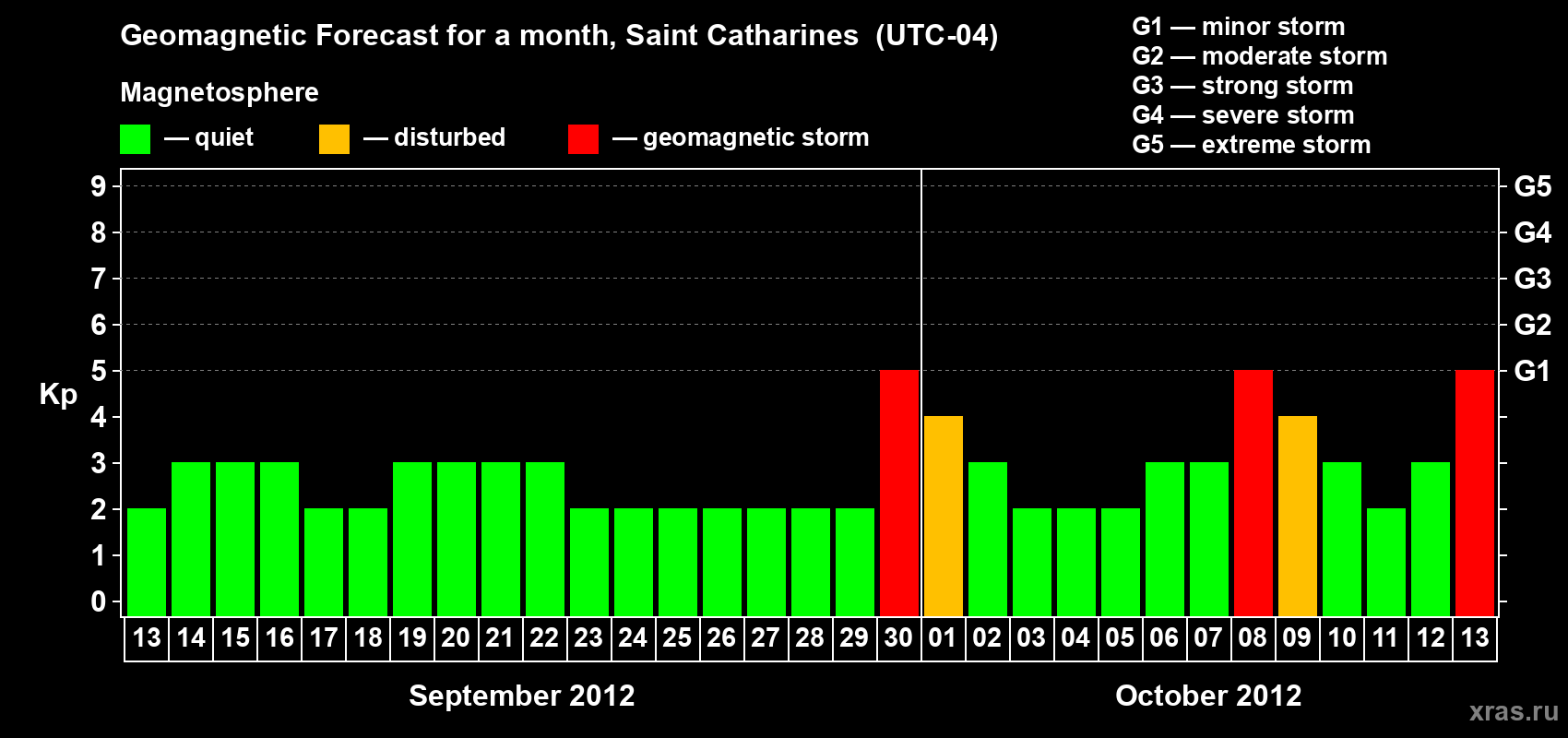 Forecast of the daily maximal value of geomagnetic index Kp for <b>1 month</b> (31 days) <b>from Sep 13, 2012 to Oct 13, 2012</b>
