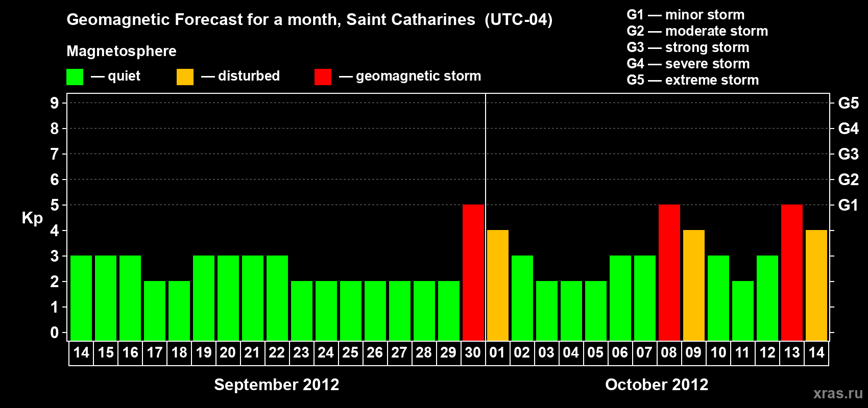 Forecast of the daily maximal value of geomagnetic index Kp for <b>1 month</b> (31 days) <b>from Sep 14, 2012 to Oct 14, 2012</b>