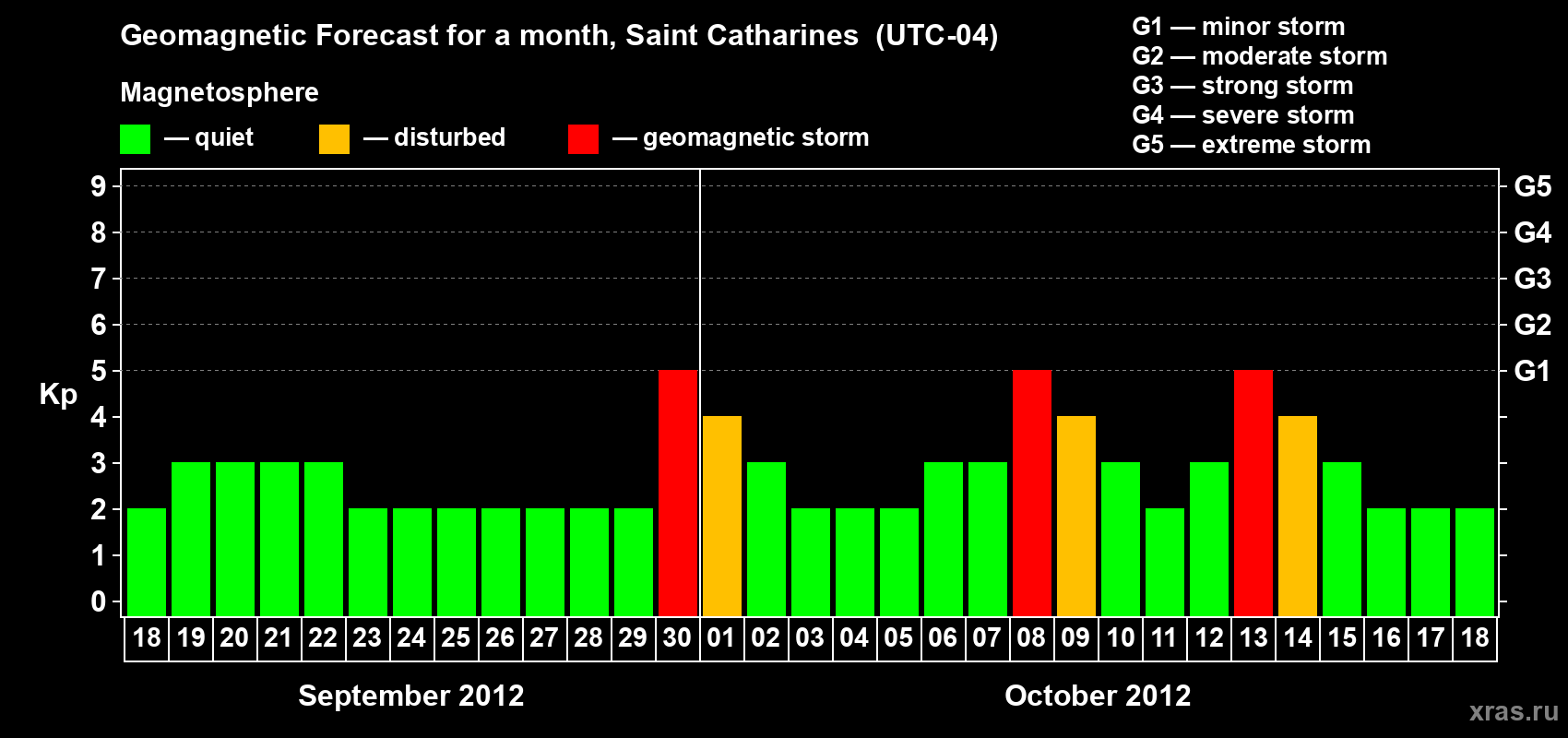 Forecast of the daily maximal value of geomagnetic index Kp for <b>1 month</b> (31 days) <b>from Sep 18, 2012 to Oct 18, 2012</b>