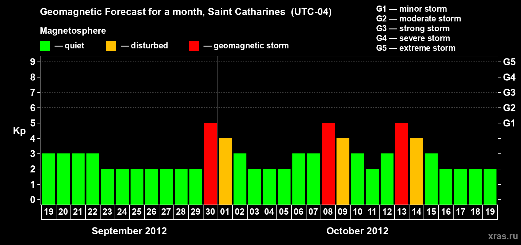 Forecast of the daily maximal value of geomagnetic index Kp for <b>1 month</b> (31 days) <b>from Sep 19, 2012 to Oct 19, 2012</b>