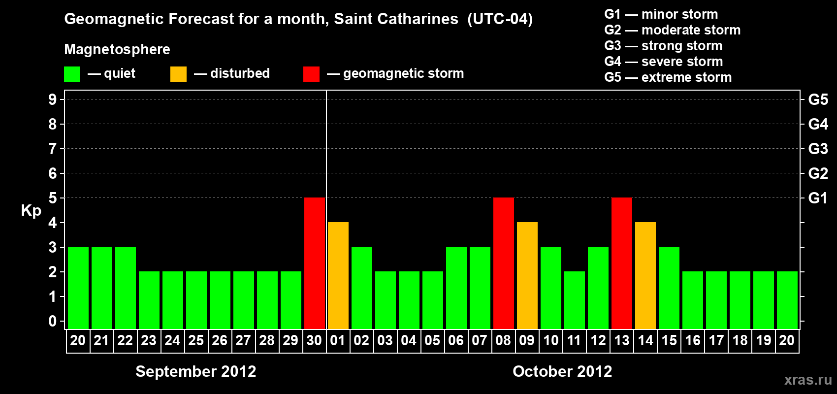 Forecast of the daily maximal value of geomagnetic index Kp for <b>1 month</b> (31 days) <b>from Sep 20, 2012 to Oct 20, 2012</b>