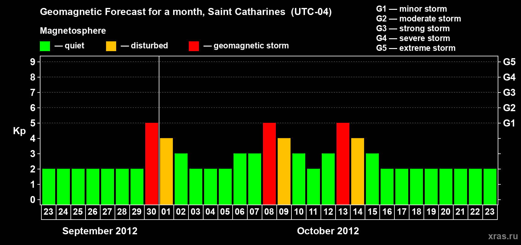 Forecast of the daily maximal value of geomagnetic index Kp for <b>1 month</b> (31 days) <b>from Sep 23, 2012 to Oct 23, 2012</b>