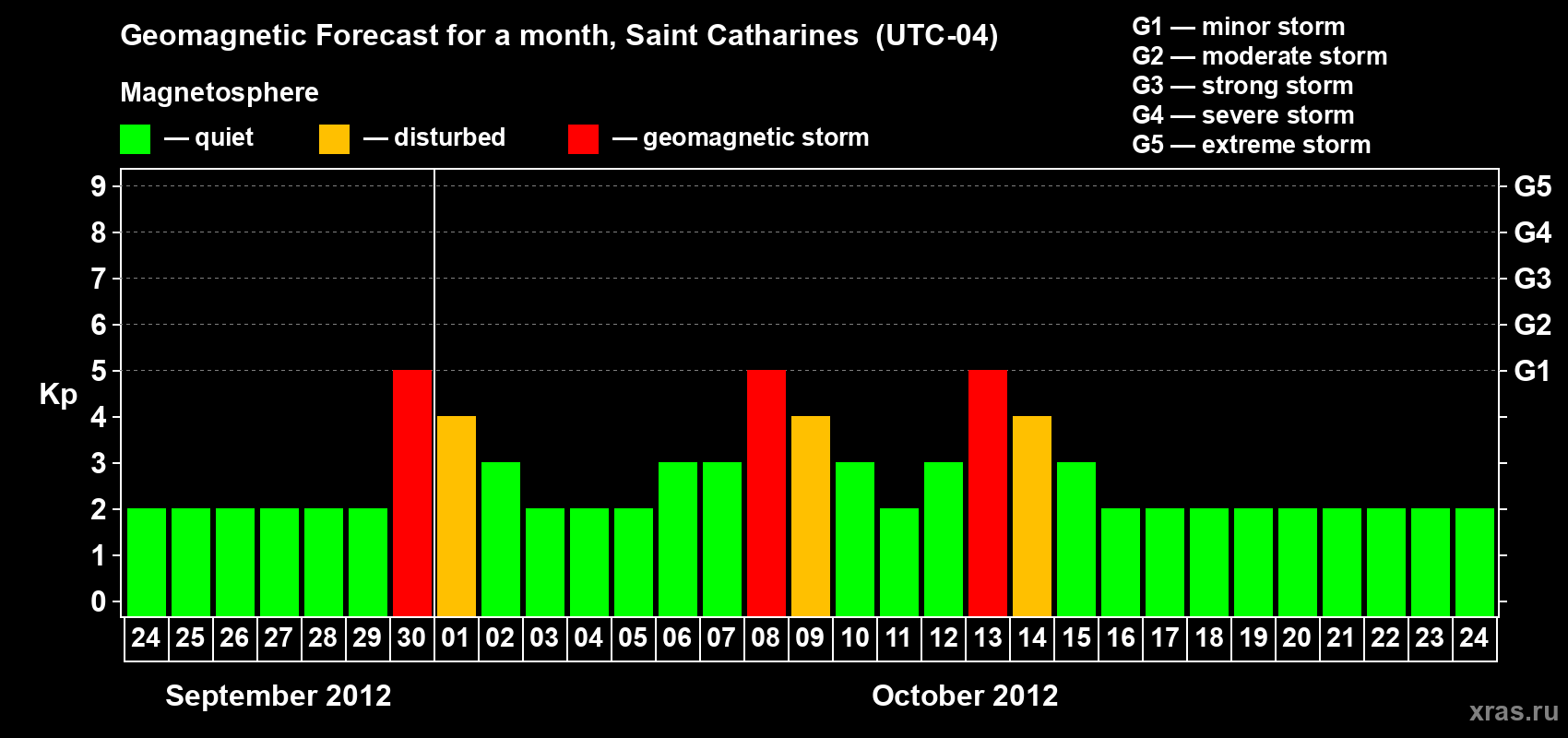 Forecast of the daily maximal value of geomagnetic index Kp for <b>1 month</b> (31 days) <b>from Sep 24, 2012 to Oct 24, 2012</b>