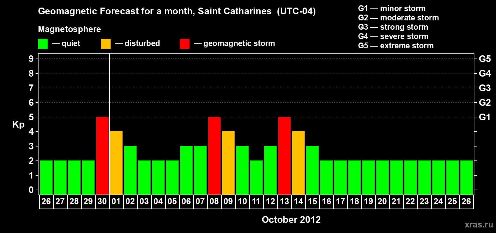 Forecast of the daily maximal value of geomagnetic index Kp for <b>1 month</b> (31 days) <b>from Sep 26, 2012 to Oct 26, 2012</b>