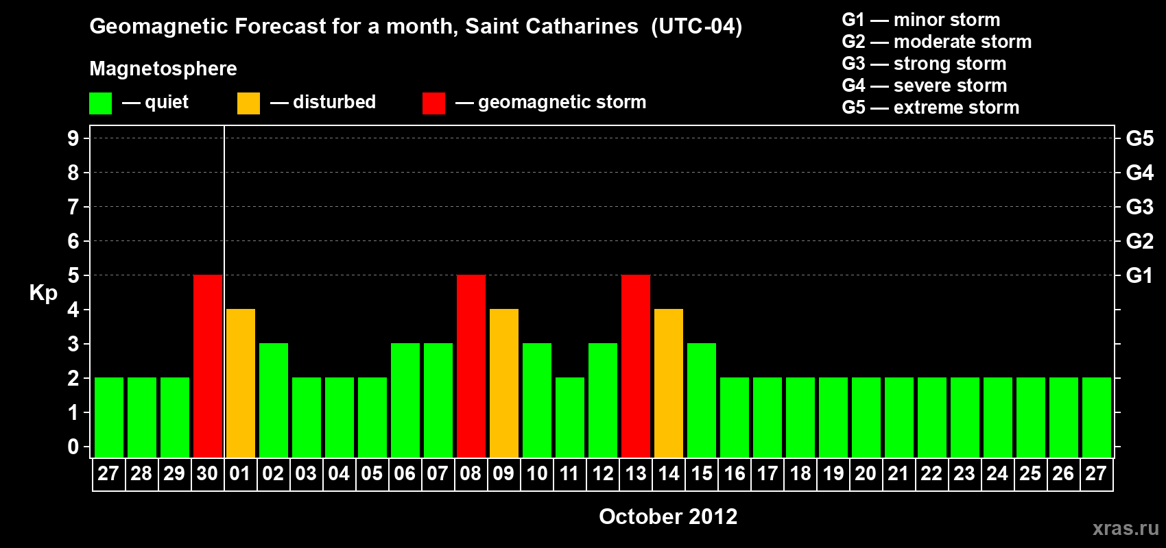Forecast of the daily maximal value of geomagnetic index Kp for <b>1 month</b> (31 days) <b>from Sep 27, 2012 to Oct 27, 2012</b>