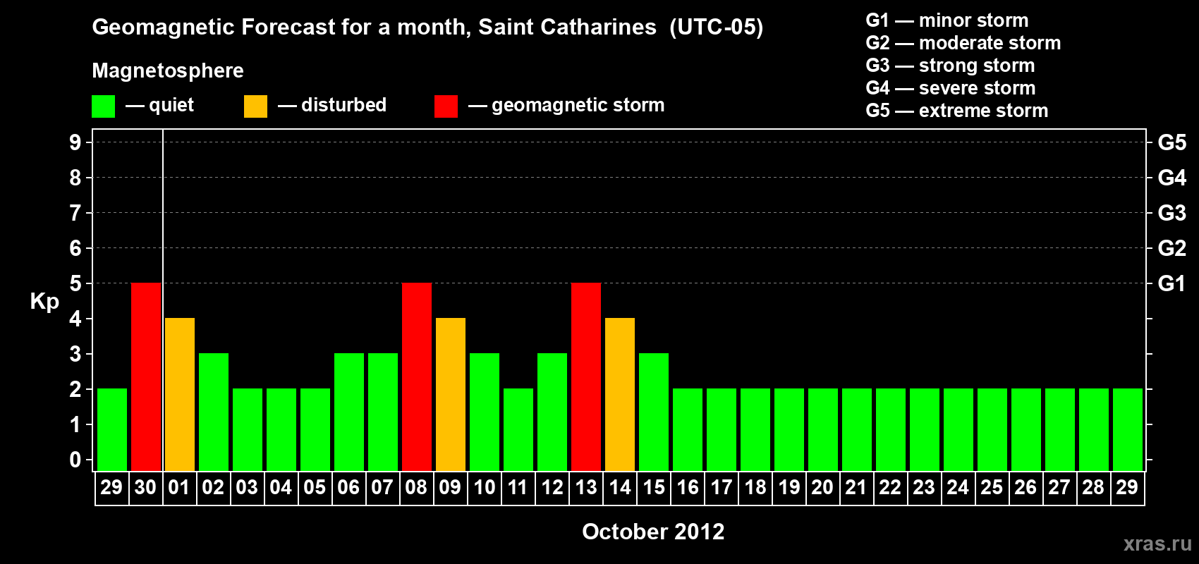 Forecast of the daily maximal value of geomagnetic index Kp for <b>1 month</b> (31 days) <b>from Sep 29, 2012 to Oct 29, 2012</b>