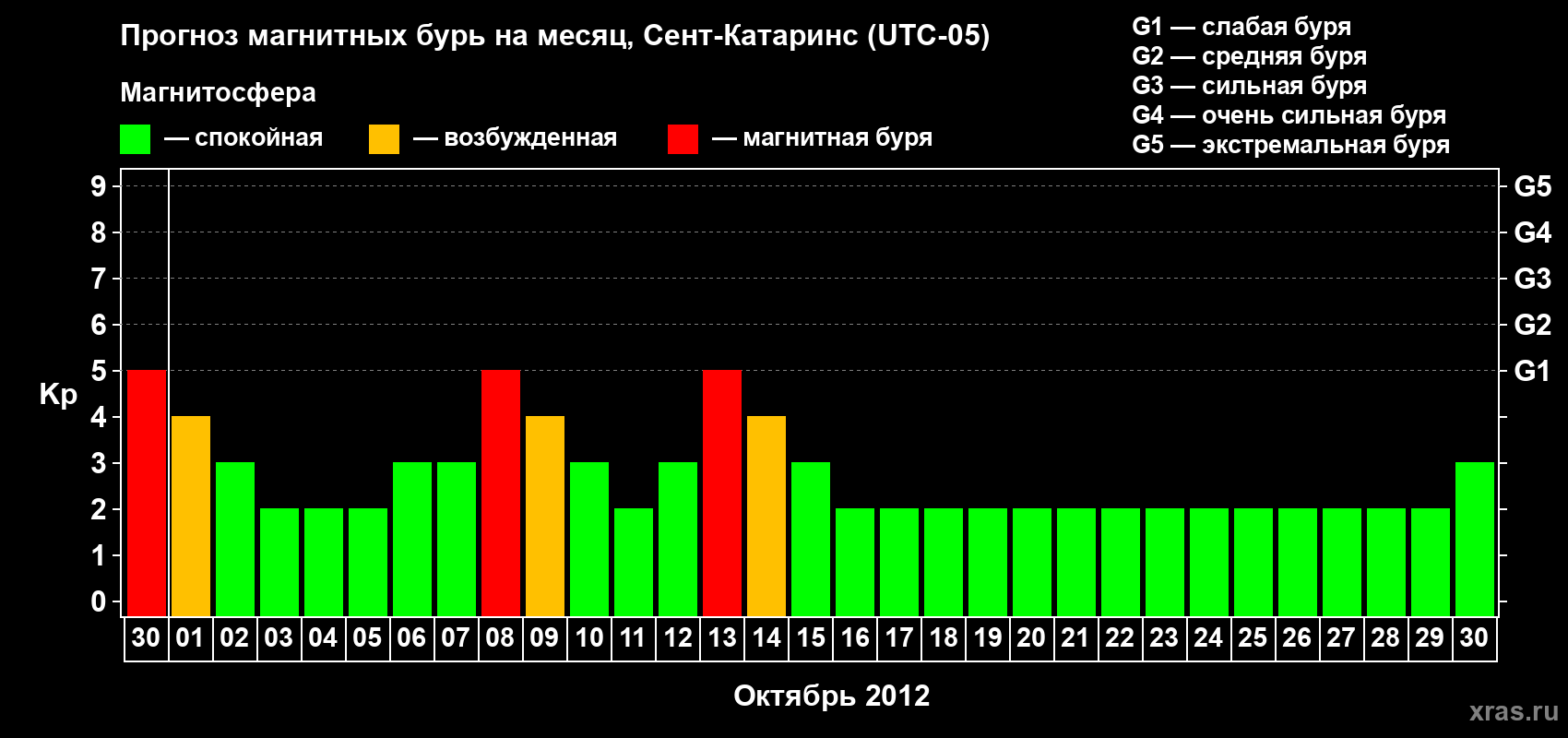 Прогноз максимального суточного геомагнитного индекса Kp на <b>1 месяц</b> (31 день) <b>с 30 сентября по 30 октября 2012 г</b>