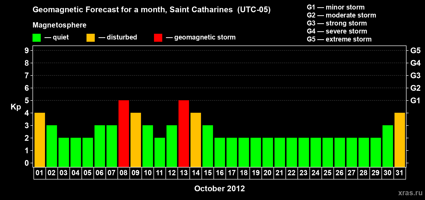 Forecast of the daily maximal value of geomagnetic index Kp for <b>1 month</b> (31 days) <b>from Oct 01, 2012 to Oct 31, 2012</b>