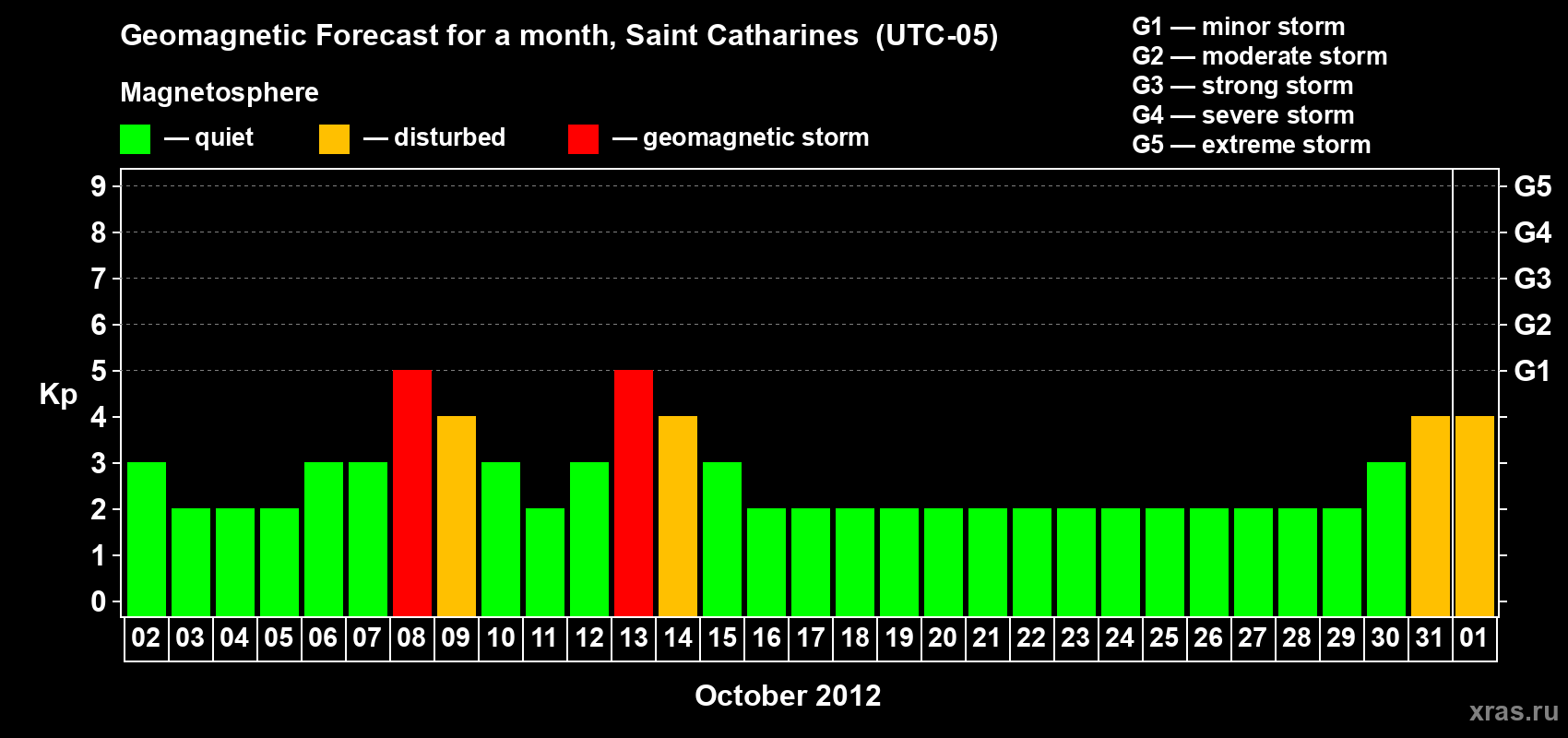 Forecast of the daily maximal value of geomagnetic index Kp for <b>1 month</b> (31 days) <b>from Oct 02, 2012 to Nov 01, 2012</b>