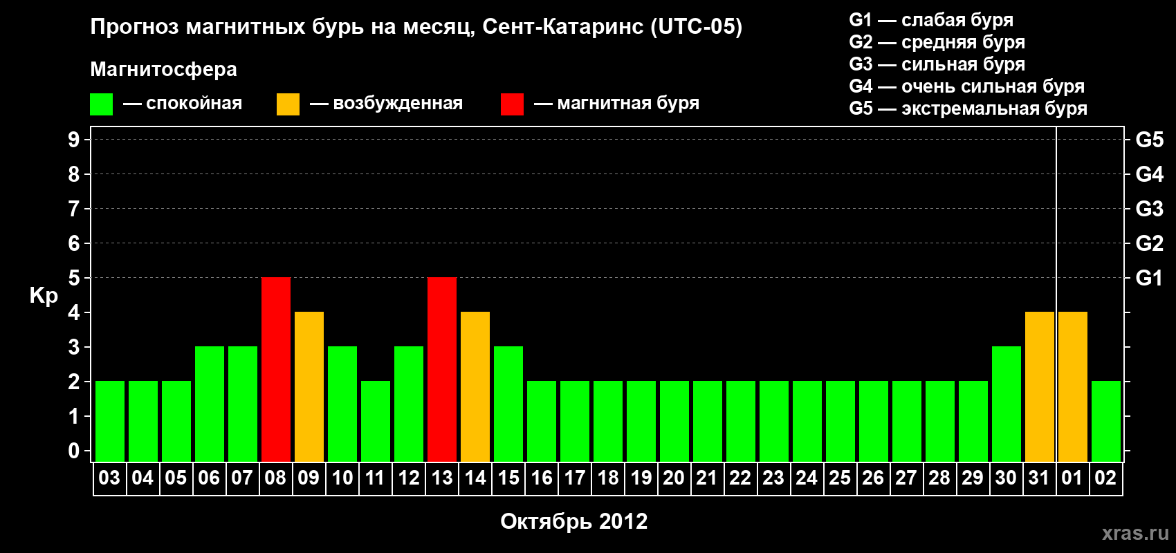 Прогноз максимального суточного геомагнитного индекса Kp на <b>1 месяц</b> (31 день) <b>с 03 октября по 02 ноября 2012 г</b>