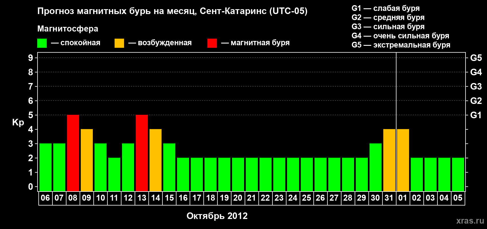 Прогноз максимального суточного геомагнитного индекса Kp на <b>1 месяц</b> (31 день) <b>с 06 октября по 05 ноября 2012 г</b>
