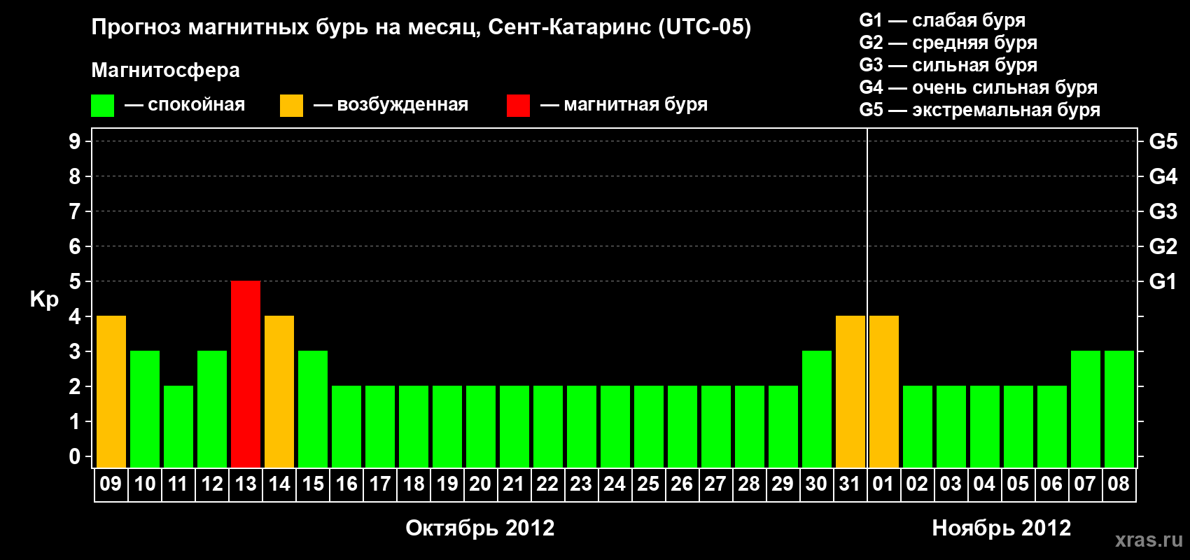 Прогноз максимального суточного геомагнитного индекса Kp на <b>1 месяц</b> (31 день) <b>с 09 октября по 08 ноября 2012 г</b>
