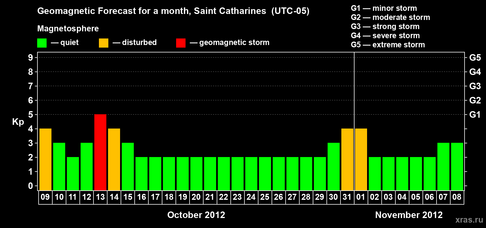 Forecast of the daily maximal value of geomagnetic index Kp for <b>1 month</b> (31 days) <b>from Oct 09, 2012 to Nov 08, 2012</b>