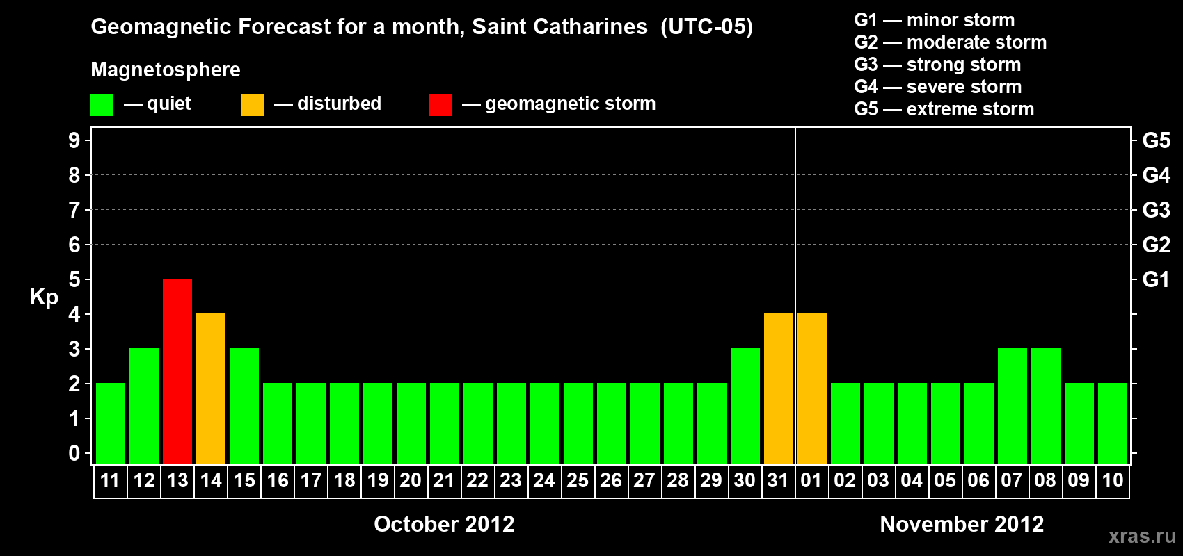 Forecast of the daily maximal value of geomagnetic index Kp for <b>1 month</b> (31 days) <b>from Oct 11, 2012 to Nov 10, 2012</b>