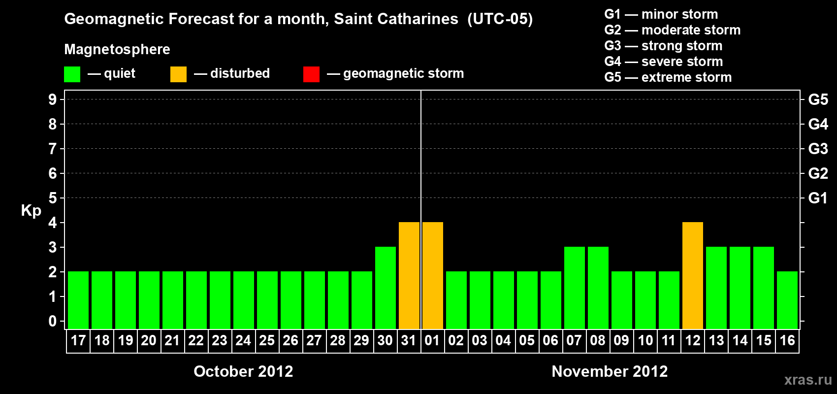 Forecast of the daily maximal value of geomagnetic index Kp for <b>1 month</b> (31 days) <b>from Oct 17, 2012 to Nov 16, 2012</b>