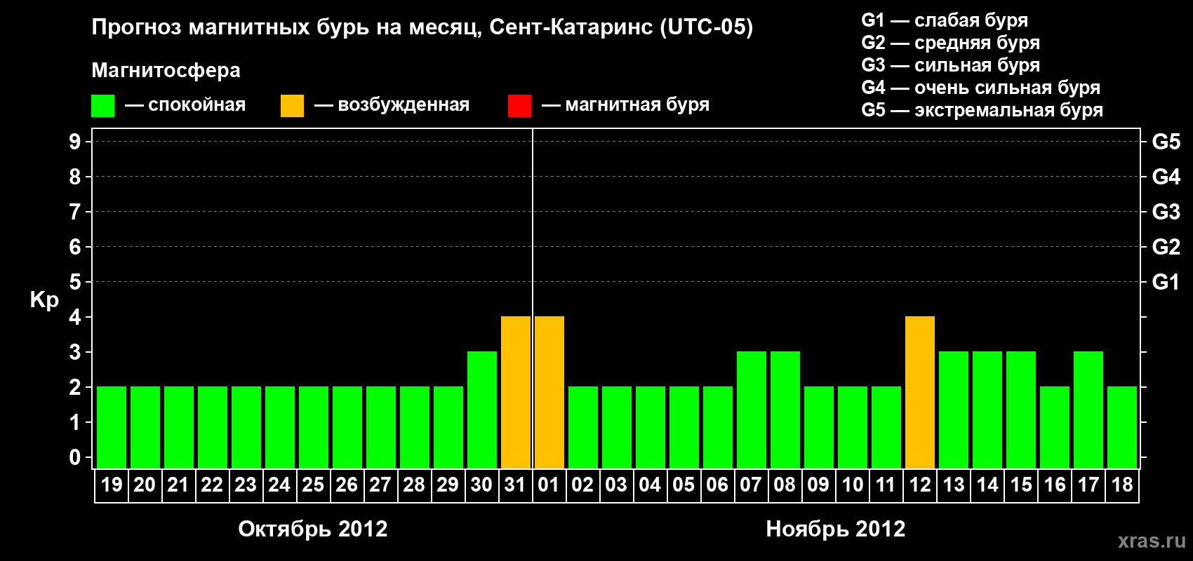 Прогноз максимального суточного геомагнитного индекса Kp на <b>1 месяц</b> (31 день) <b>с 19 октября по 18 ноября 2012 г</b>
