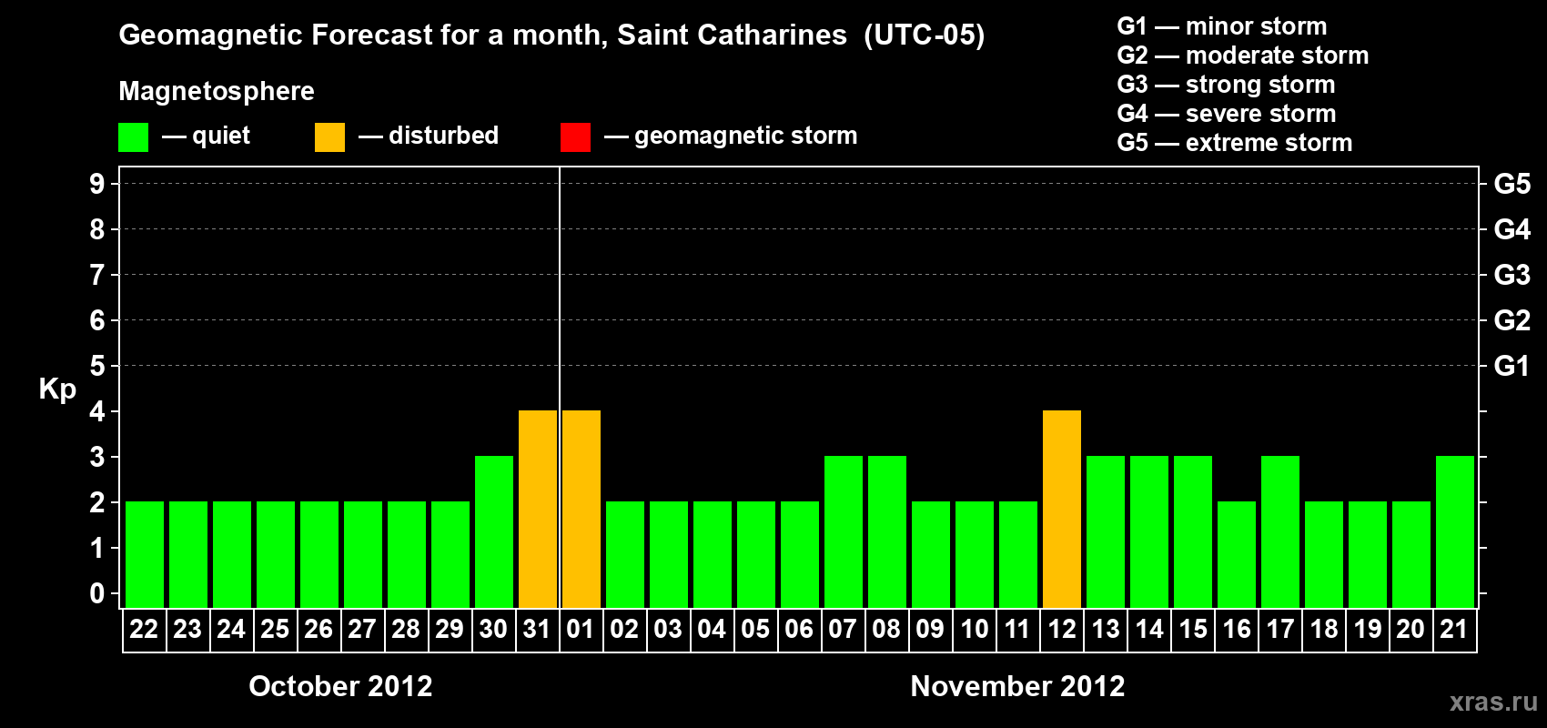 Forecast of the daily maximal value of geomagnetic index Kp for <b>1 month</b> (31 days) <b>from Oct 22, 2012 to Nov 21, 2012</b>