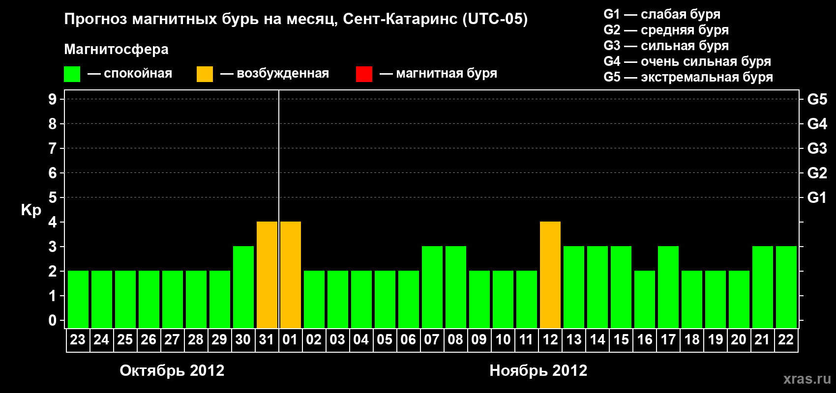 Прогноз максимального суточного геомагнитного индекса Kp на <b>1 месяц</b> (31 день) <b>с 23 октября по 22 ноября 2012 г</b>