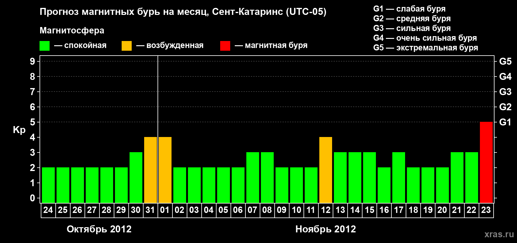 Прогноз максимального суточного геомагнитного индекса Kp на <b>1 месяц</b> (31 день) <b>с 24 октября по 23 ноября 2012 г</b>