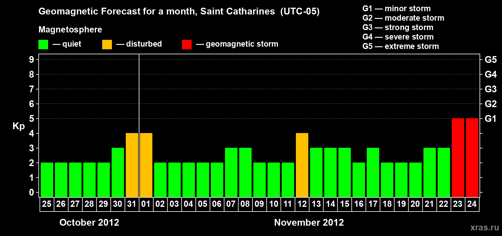 Forecast of the daily maximal value of geomagnetic index Kp for <b>1 month</b> (31 days) <b>from Oct 25, 2012 to Nov 24, 2012</b>