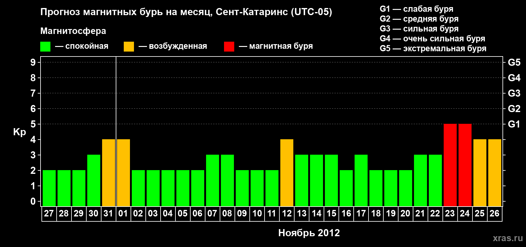 Прогноз максимального суточного геомагнитного индекса Kp на <b>1 месяц</b> (31 день) <b>с 27 октября по 26 ноября 2012 г</b>