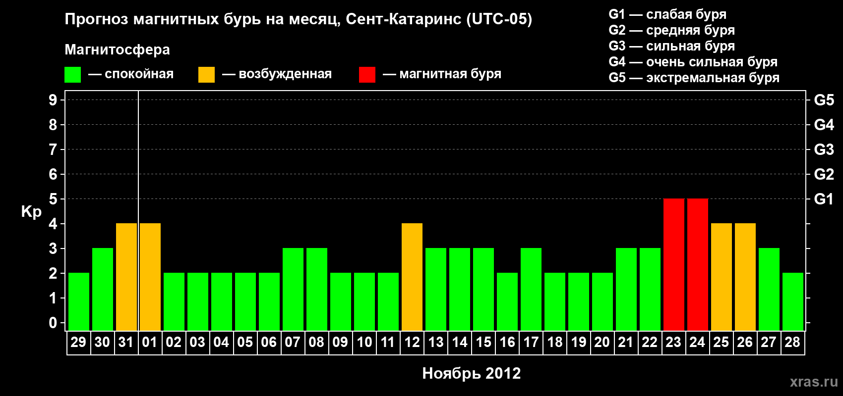 Прогноз максимального суточного геомагнитного индекса Kp на <b>1 месяц</b> (31 день) <b>с 29 октября по 28 ноября 2012 г</b>