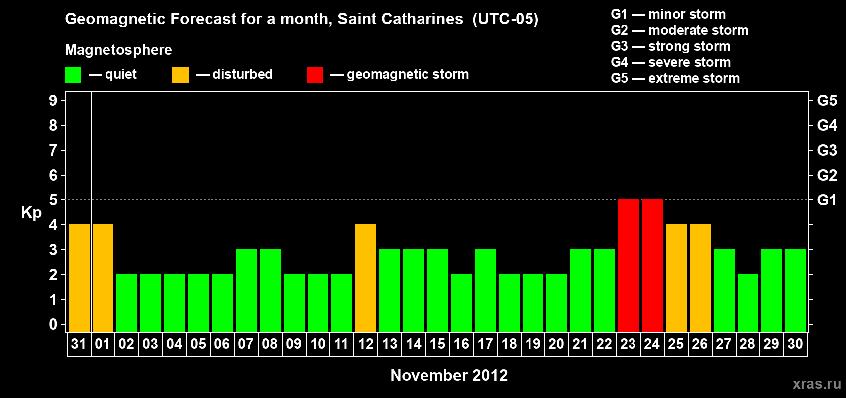 Forecast of the daily maximal value of geomagnetic index Kp for <b>1 month</b> (31 days) <b>from Oct 31, 2012 to Nov 30, 2012</b>