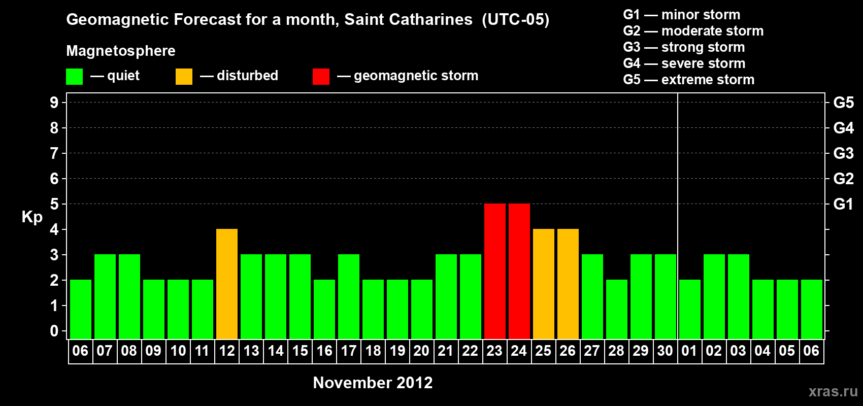 Forecast of the daily maximal value of geomagnetic index Kp for <b>1 month</b> (31 days) <b>from Nov 06, 2012 to Dec 06, 2012</b>