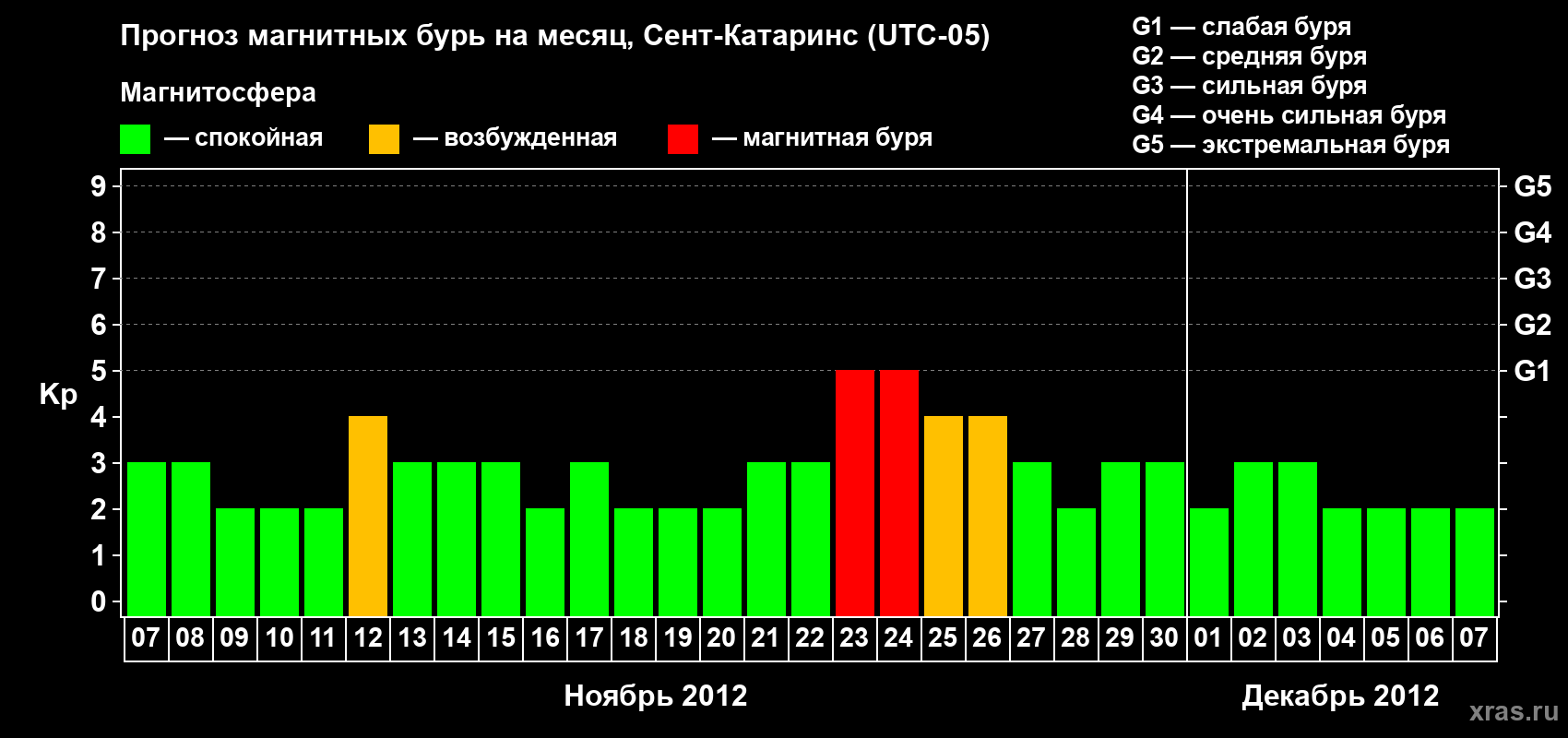 Прогноз максимального суточного геомагнитного индекса Kp на <b>1 месяц</b> (31 день) <b>с 07 ноября по 07 декабря 2012 г</b>
