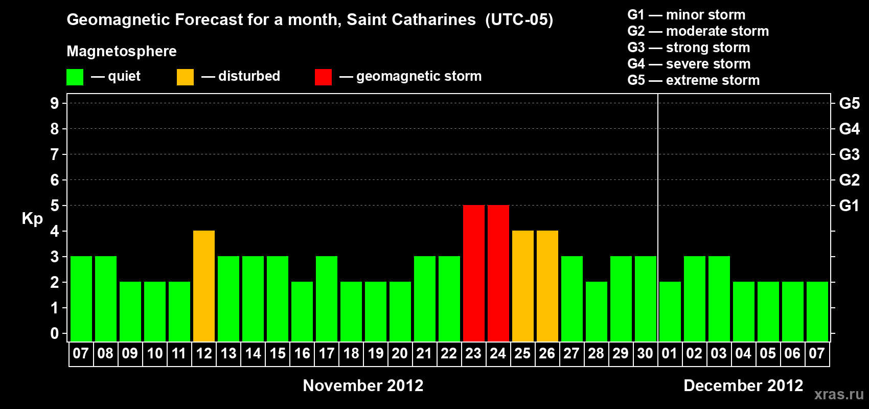 Forecast of the daily maximal value of geomagnetic index Kp for <b>1 month</b> (31 days) <b>from Nov 07, 2012 to Dec 07, 2012</b>