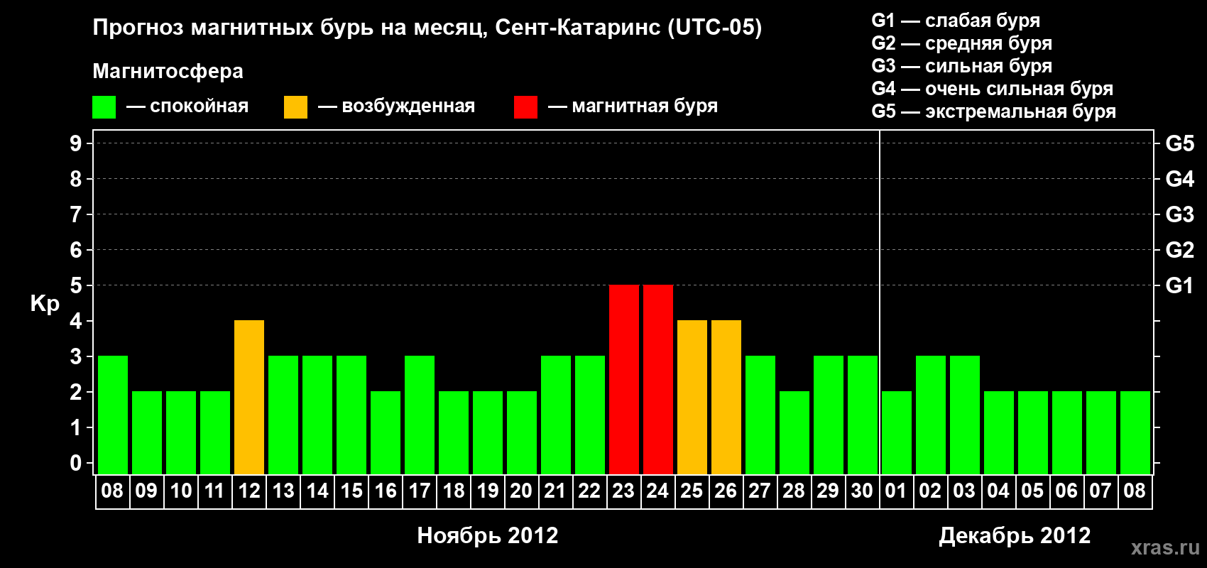Прогноз максимального суточного геомагнитного индекса Kp на <b>1 месяц</b> (31 день) <b>с 08 ноября по 08 декабря 2012 г</b>