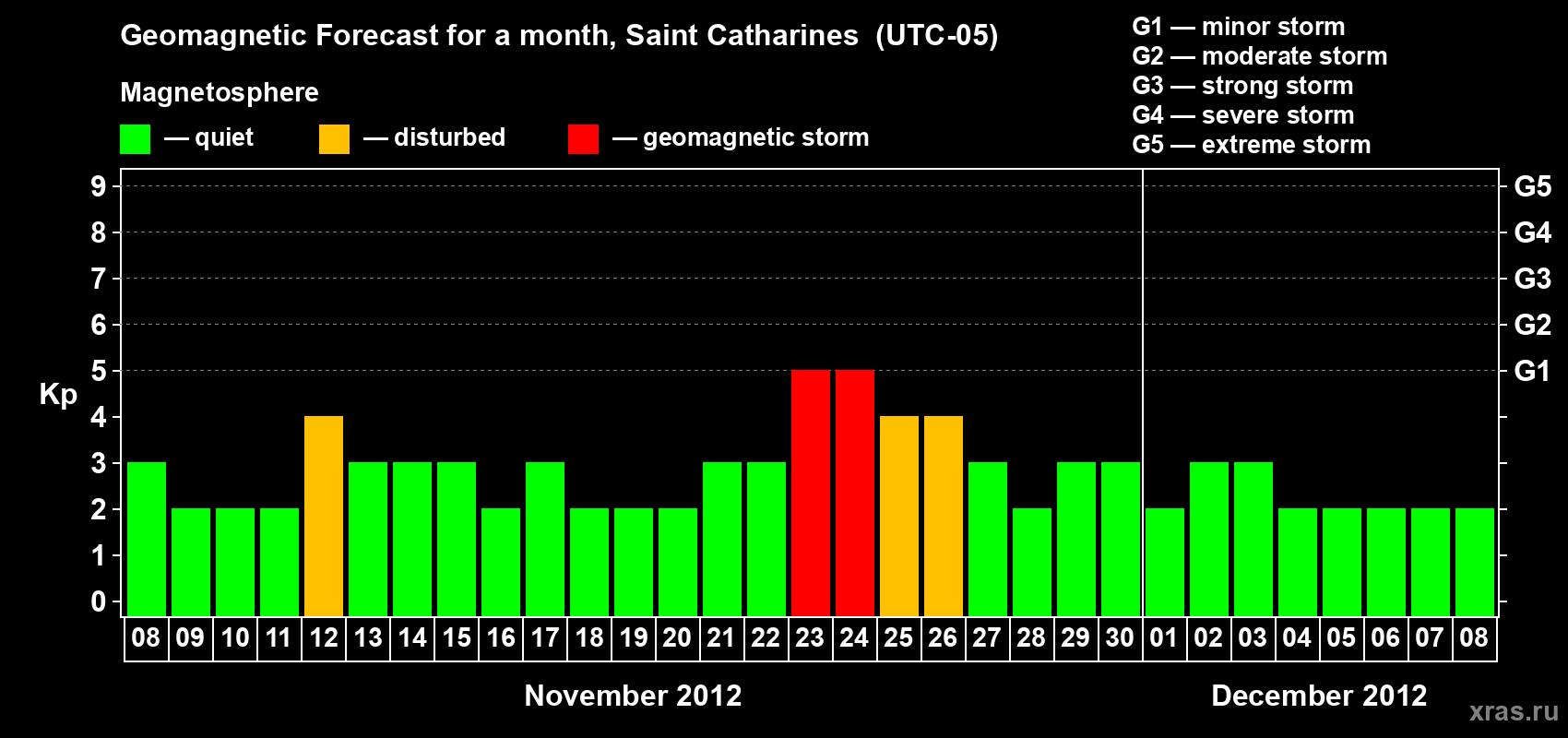 Forecast of the daily maximal value of geomagnetic index Kp for <b>1 month</b> (31 days) <b>from Nov 08, 2012 to Dec 08, 2012</b>