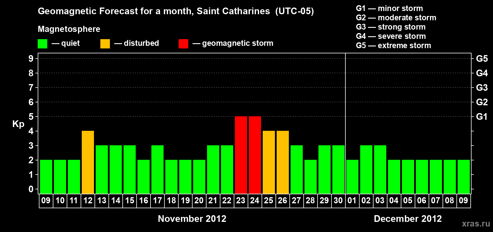Forecast of the daily maximal value of geomagnetic index Kp for <b>1 month</b> (31 days) <b>from Nov 09, 2012 to Dec 09, 2012</b>