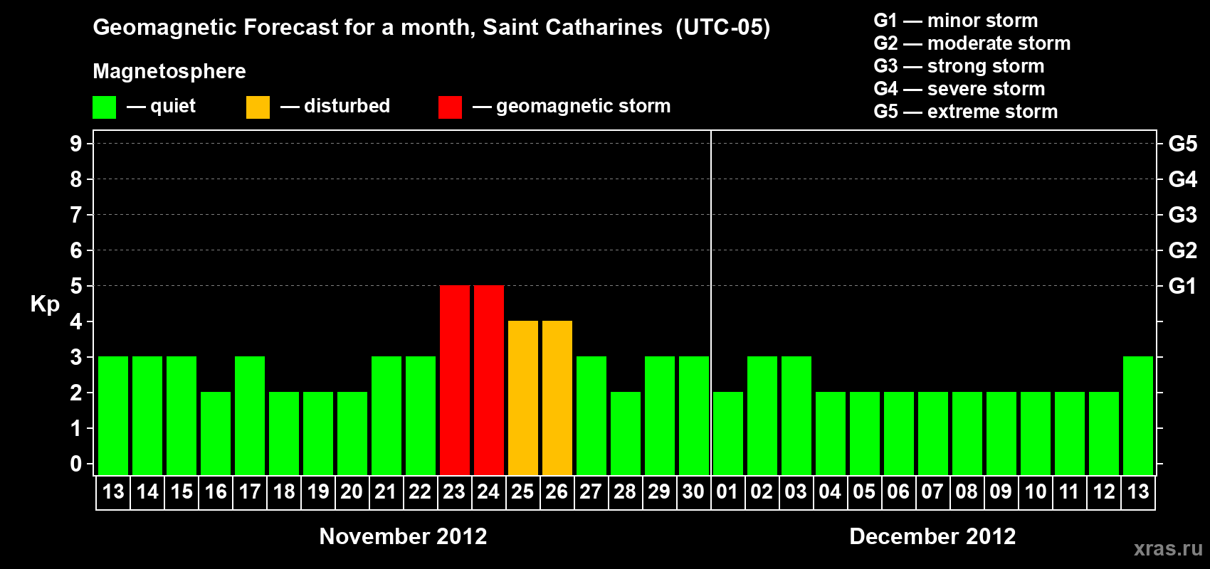 Forecast of the daily maximal value of geomagnetic index Kp for <b>1 month</b> (31 days) <b>from Nov 13, 2012 to Dec 13, 2012</b>