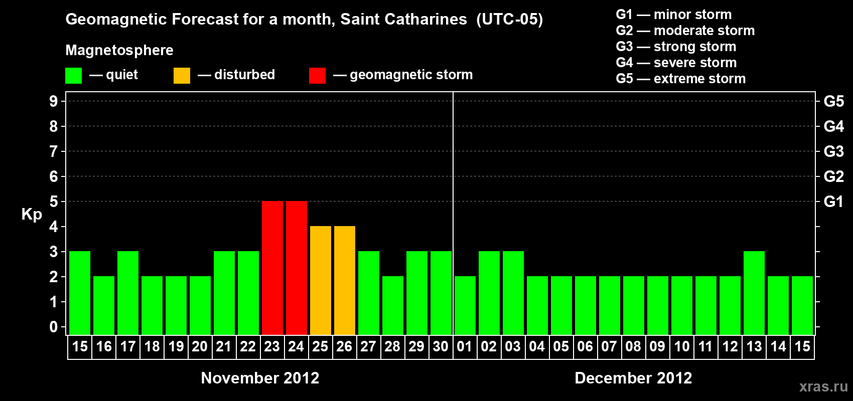 Forecast of the daily maximal value of geomagnetic index Kp for <b>1 month</b> (31 days) <b>from Nov 15, 2012 to Dec 15, 2012</b>