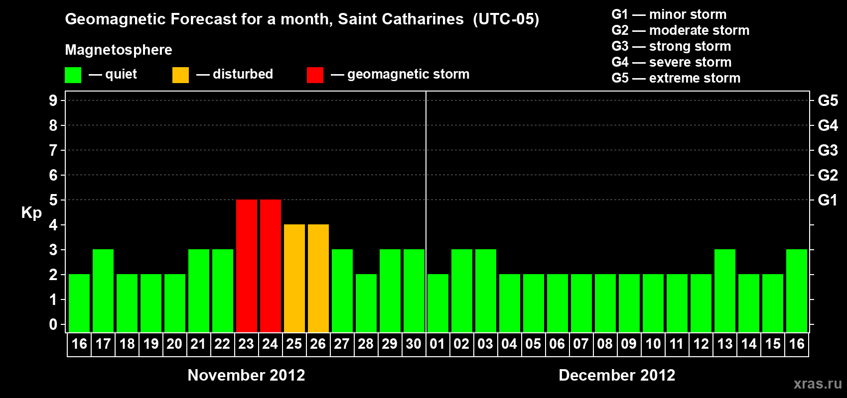 Forecast of the daily maximal value of geomagnetic index Kp for <b>1 month</b> (31 days) <b>from Nov 16, 2012 to Dec 16, 2012</b>