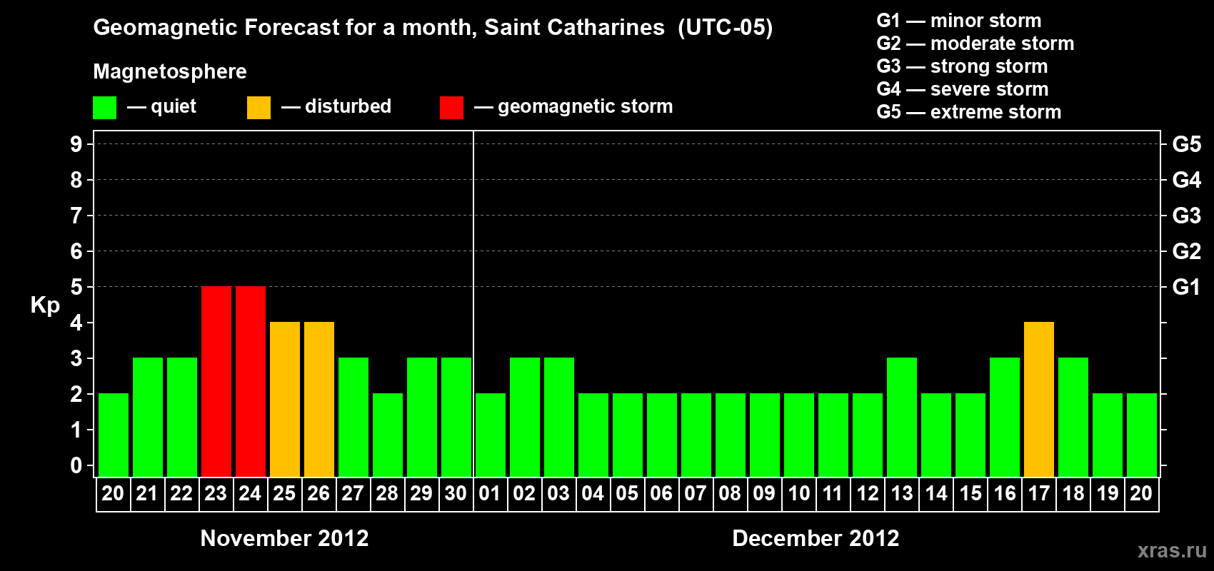 Forecast of the daily maximal value of geomagnetic index Kp for <b>1 month</b> (31 days) <b>from Nov 20, 2012 to Dec 20, 2012</b>