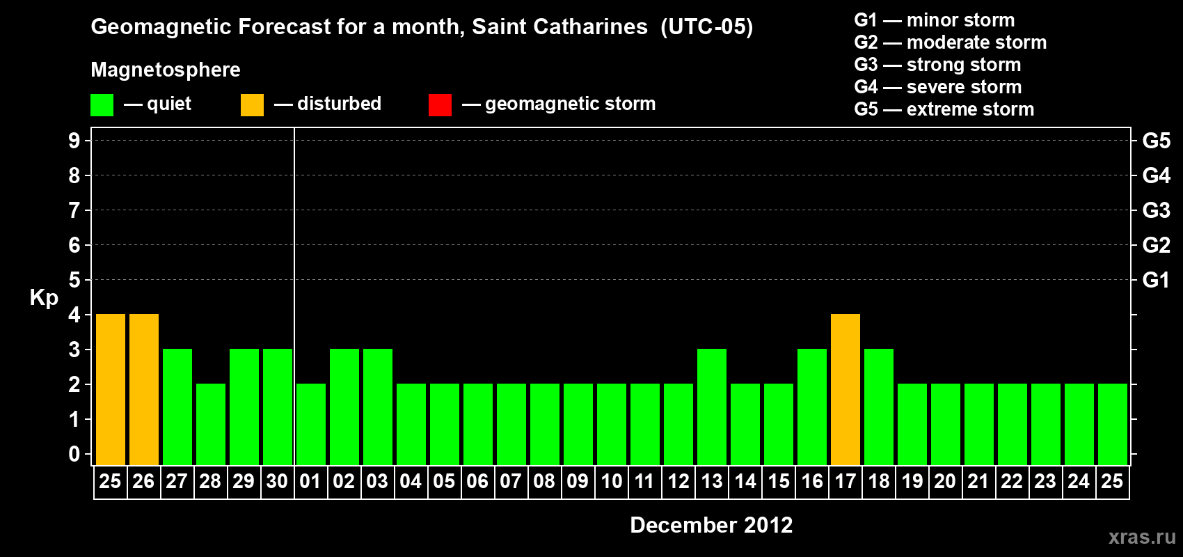 Forecast of the daily maximal value of geomagnetic index Kp for <b>1 month</b> (31 days) <b>from Nov 25, 2012 to Dec 25, 2012</b>