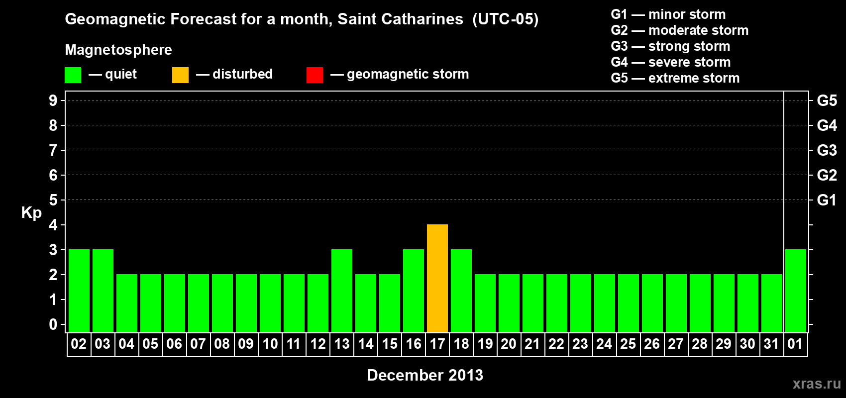 Forecast of the daily maximal value of geomagnetic index Kp for <b>1 month</b> (31 days) <b>from Dec 02, 2012 to Jan 01, 2013</b>