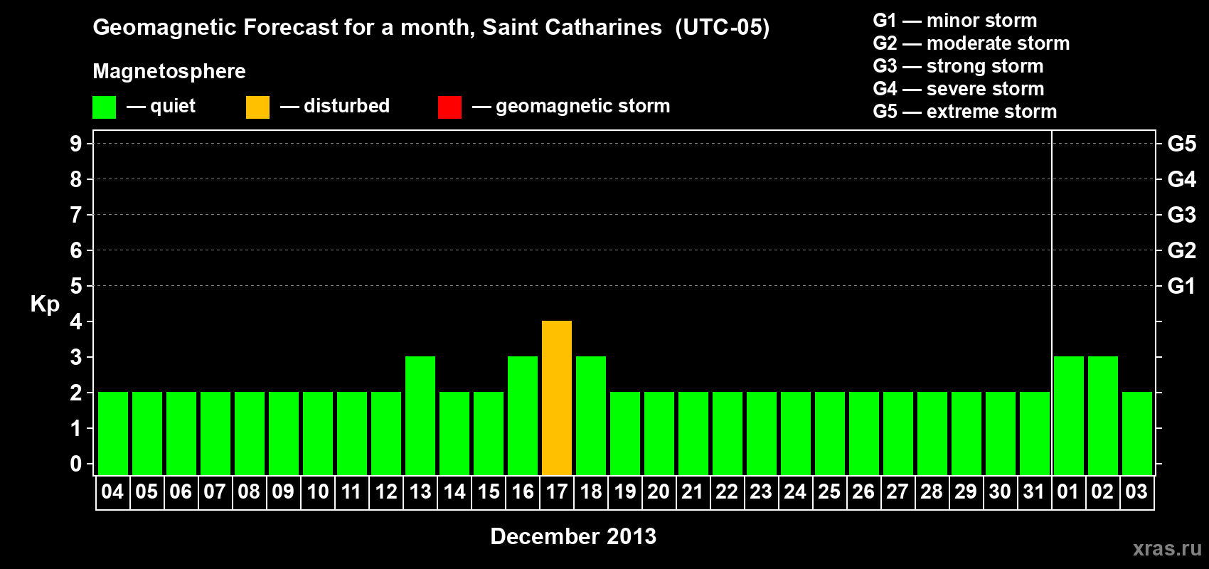 Forecast of the daily maximal value of geomagnetic index Kp for <b>1 month</b> (31 days) <b>from Dec 04, 2012 to Jan 03, 2013</b>