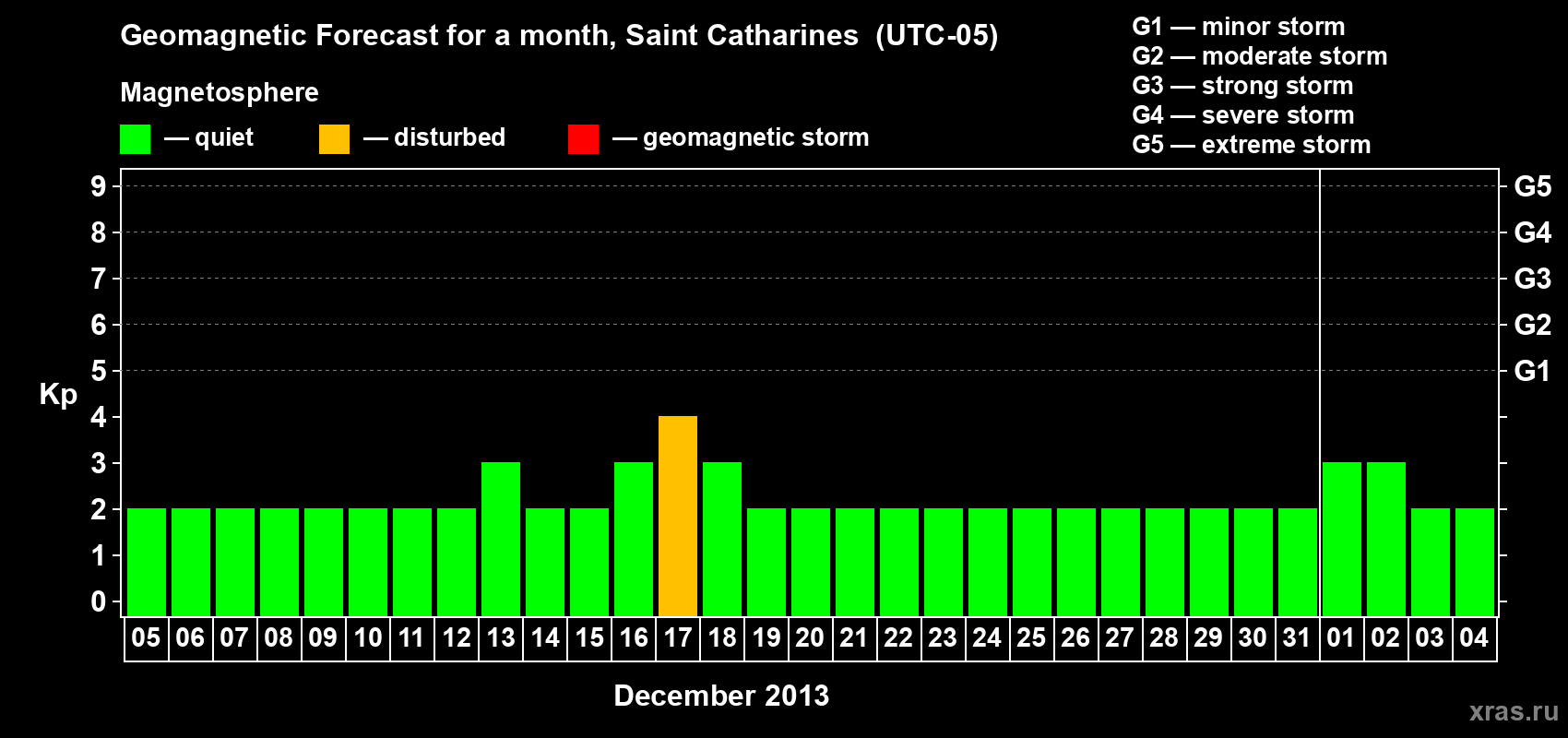 Forecast of the daily maximal value of geomagnetic index Kp for <b>1 month</b> (31 days) <b>from Dec 05, 2012 to Jan 04, 2013</b>