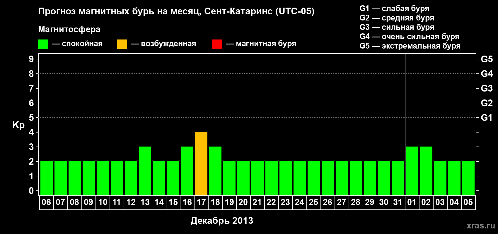 Прогноз максимального суточного геомагнитного индекса Kp на <b>1 месяц</b> (31 день) <b>с 06 декабря 2012 г по 05 января 2013 г</b>
